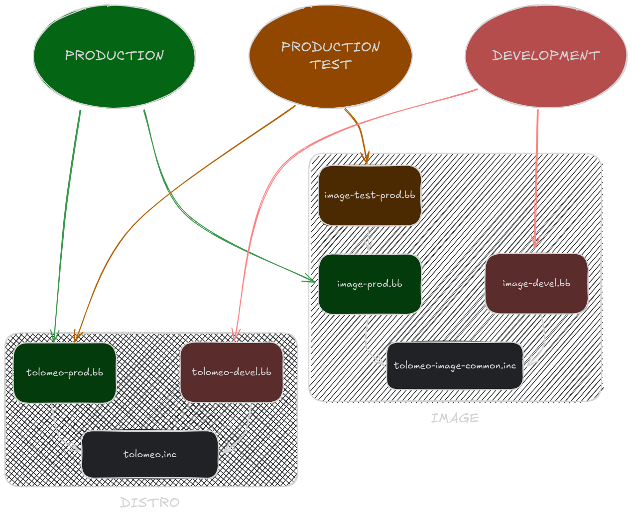 Layer and image structure — dark mode